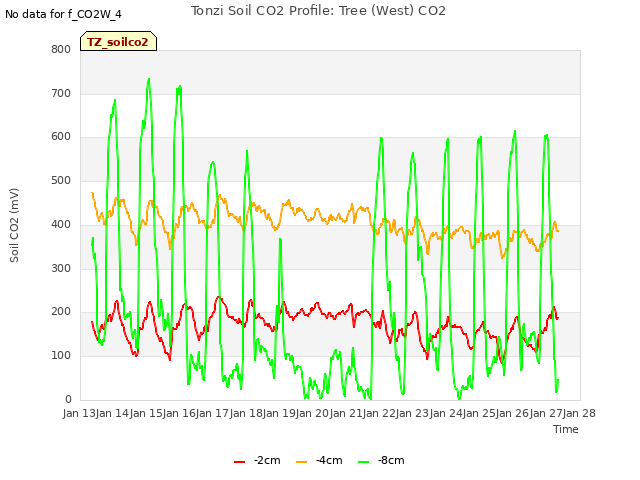 plot of Tonzi Soil CO2 Profile: Tree (West) CO2