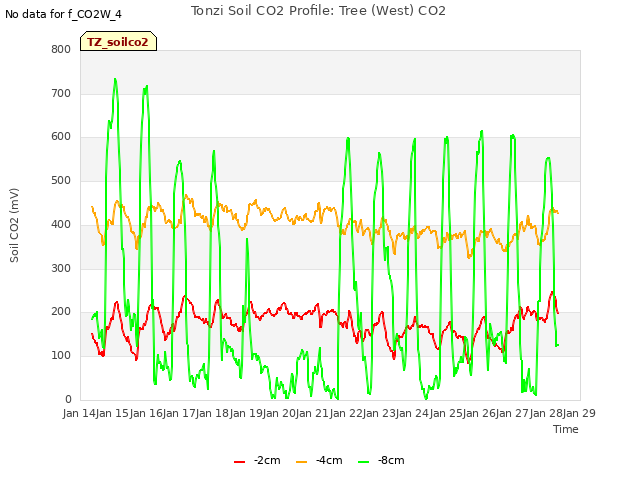 plot of Tonzi Soil CO2 Profile: Tree (West) CO2