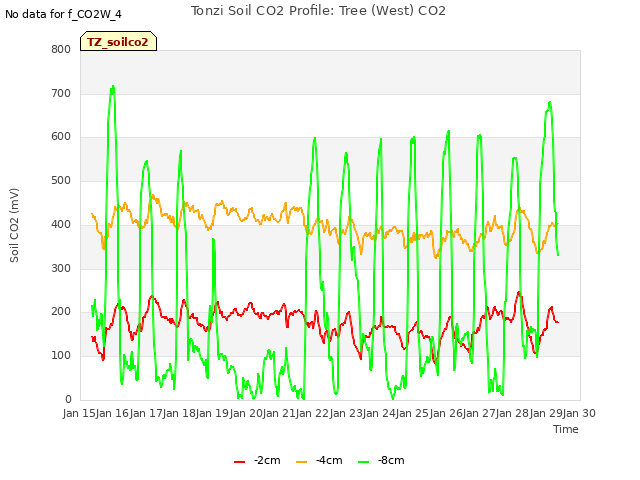 plot of Tonzi Soil CO2 Profile: Tree (West) CO2