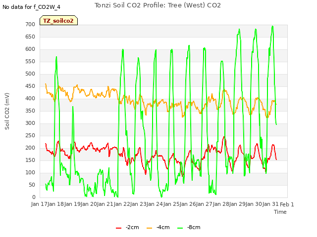 plot of Tonzi Soil CO2 Profile: Tree (West) CO2