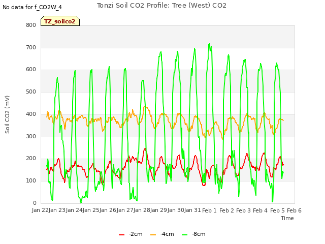 plot of Tonzi Soil CO2 Profile: Tree (West) CO2