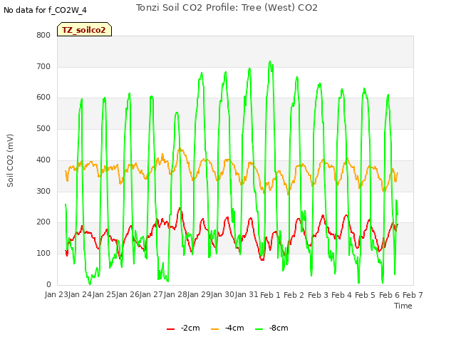 plot of Tonzi Soil CO2 Profile: Tree (West) CO2