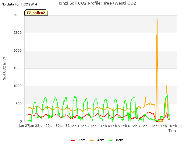 plot of Tonzi Soil CO2 Profile: Tree (West) CO2