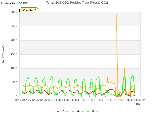 plot of Tonzi Soil CO2 Profile: Tree (West) CO2