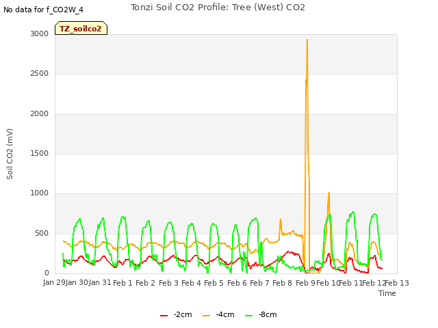 plot of Tonzi Soil CO2 Profile: Tree (West) CO2