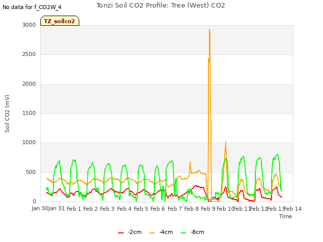 plot of Tonzi Soil CO2 Profile: Tree (West) CO2