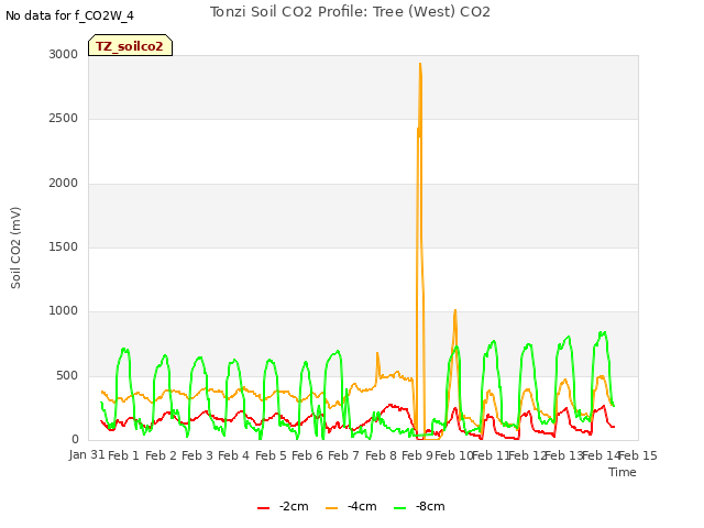 plot of Tonzi Soil CO2 Profile: Tree (West) CO2