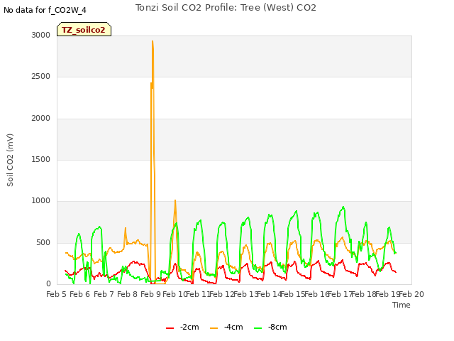 plot of Tonzi Soil CO2 Profile: Tree (West) CO2