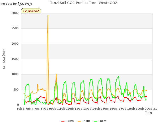 plot of Tonzi Soil CO2 Profile: Tree (West) CO2