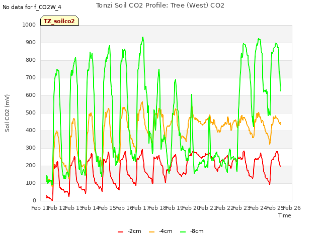 plot of Tonzi Soil CO2 Profile: Tree (West) CO2