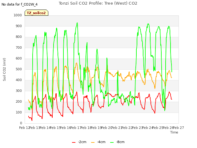 plot of Tonzi Soil CO2 Profile: Tree (West) CO2