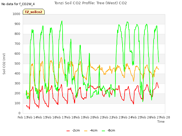 plot of Tonzi Soil CO2 Profile: Tree (West) CO2