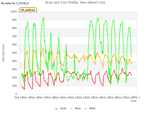 plot of Tonzi Soil CO2 Profile: Tree (West) CO2