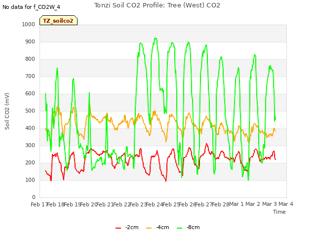 plot of Tonzi Soil CO2 Profile: Tree (West) CO2