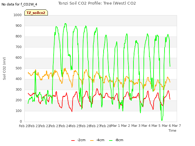 plot of Tonzi Soil CO2 Profile: Tree (West) CO2