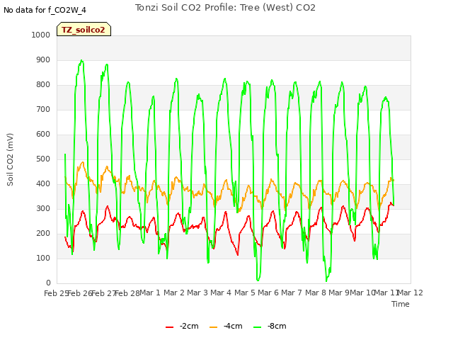 plot of Tonzi Soil CO2 Profile: Tree (West) CO2