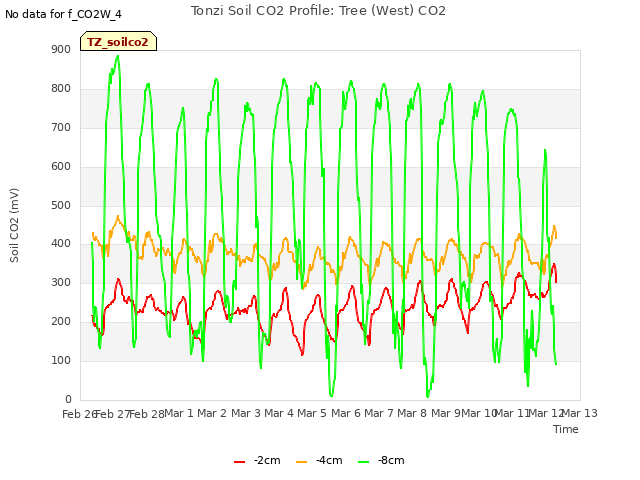 plot of Tonzi Soil CO2 Profile: Tree (West) CO2