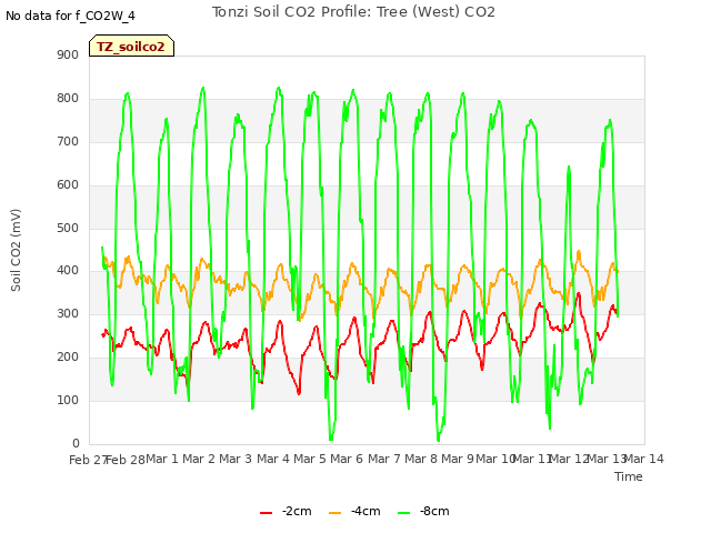 plot of Tonzi Soil CO2 Profile: Tree (West) CO2