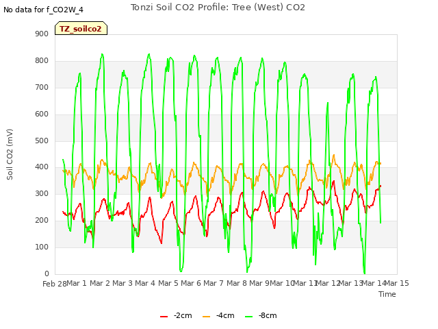 plot of Tonzi Soil CO2 Profile: Tree (West) CO2