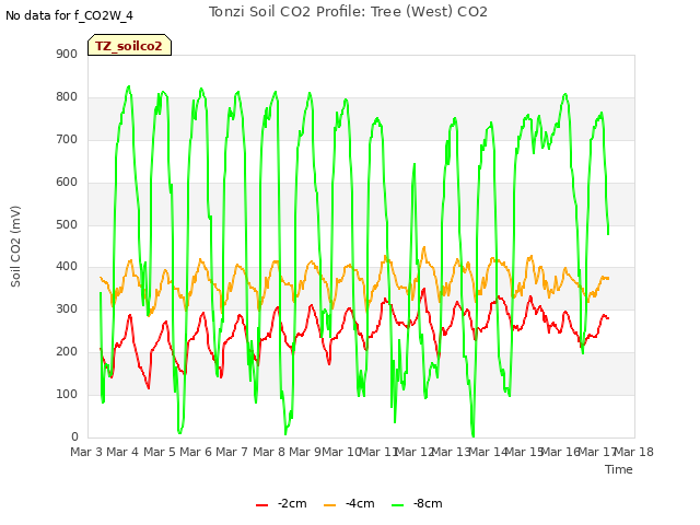 plot of Tonzi Soil CO2 Profile: Tree (West) CO2