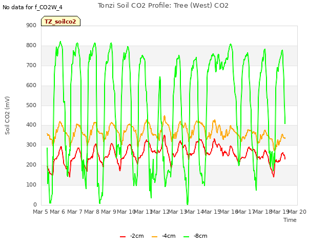 plot of Tonzi Soil CO2 Profile: Tree (West) CO2