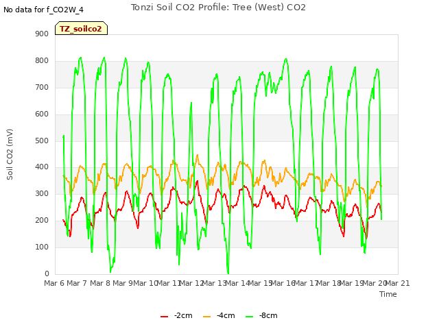 plot of Tonzi Soil CO2 Profile: Tree (West) CO2