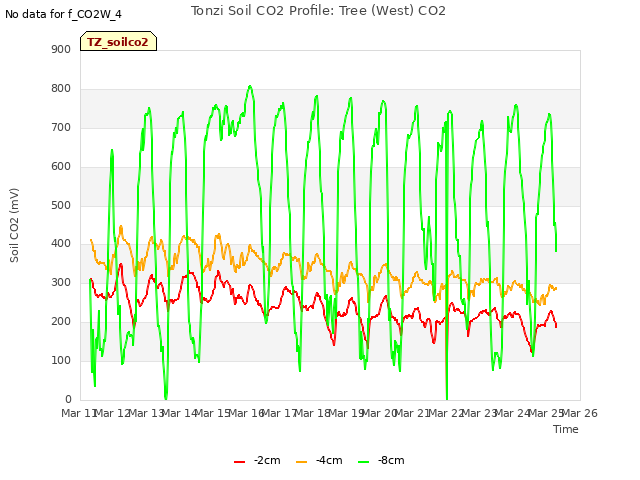 plot of Tonzi Soil CO2 Profile: Tree (West) CO2