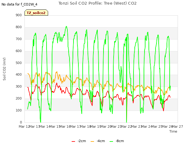 plot of Tonzi Soil CO2 Profile: Tree (West) CO2
