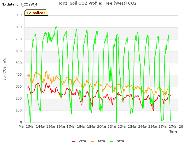 plot of Tonzi Soil CO2 Profile: Tree (West) CO2