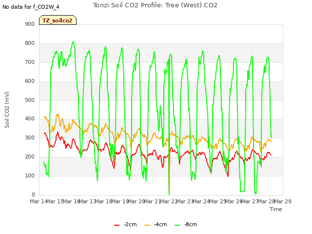 plot of Tonzi Soil CO2 Profile: Tree (West) CO2