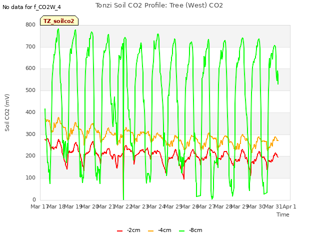 plot of Tonzi Soil CO2 Profile: Tree (West) CO2