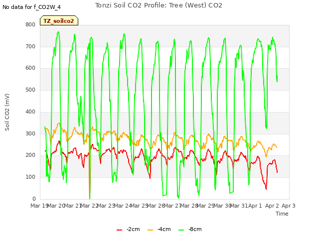 plot of Tonzi Soil CO2 Profile: Tree (West) CO2