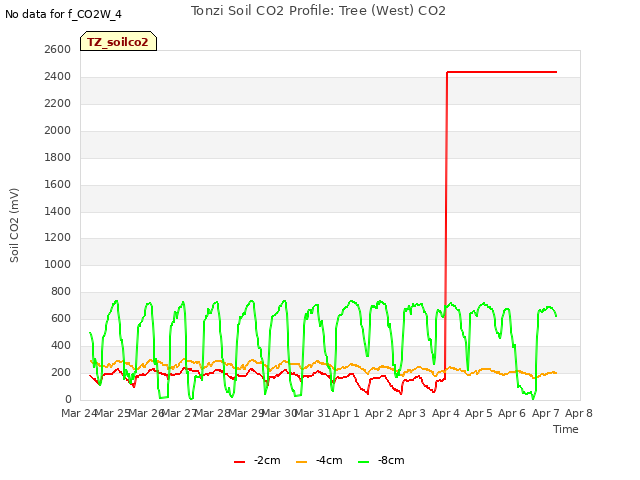 plot of Tonzi Soil CO2 Profile: Tree (West) CO2