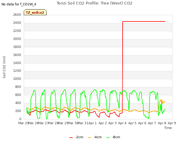 plot of Tonzi Soil CO2 Profile: Tree (West) CO2