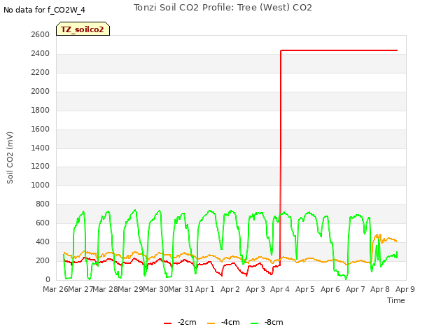 plot of Tonzi Soil CO2 Profile: Tree (West) CO2