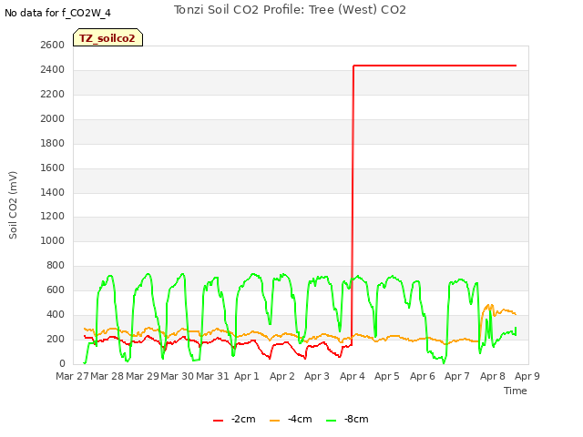 plot of Tonzi Soil CO2 Profile: Tree (West) CO2