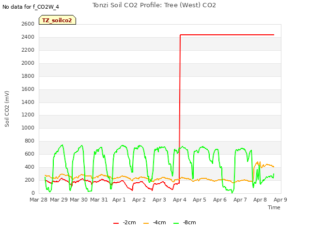 plot of Tonzi Soil CO2 Profile: Tree (West) CO2