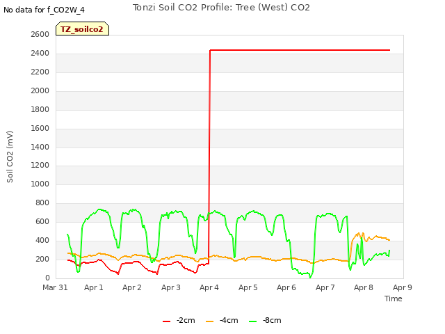 plot of Tonzi Soil CO2 Profile: Tree (West) CO2