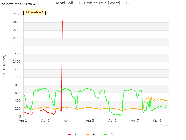 plot of Tonzi Soil CO2 Profile: Tree (West) CO2