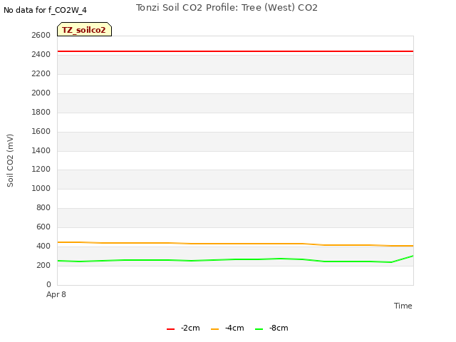 plot of Tonzi Soil CO2 Profile: Tree (West) CO2