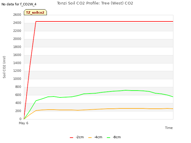 plot of Tonzi Soil CO2 Profile: Tree (West) CO2