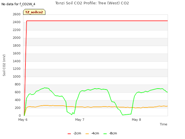 plot of Tonzi Soil CO2 Profile: Tree (West) CO2