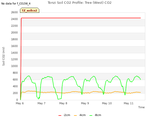 plot of Tonzi Soil CO2 Profile: Tree (West) CO2