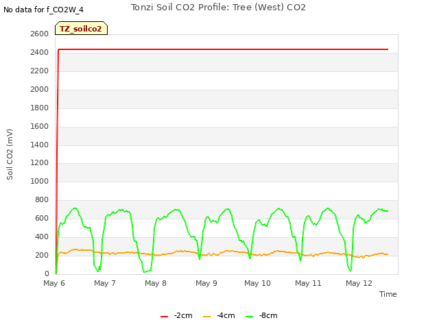 plot of Tonzi Soil CO2 Profile: Tree (West) CO2