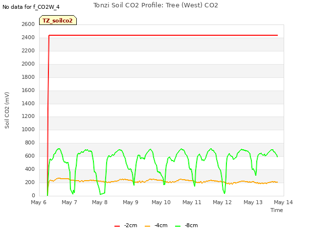 plot of Tonzi Soil CO2 Profile: Tree (West) CO2