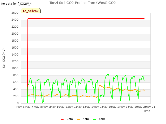 plot of Tonzi Soil CO2 Profile: Tree (West) CO2