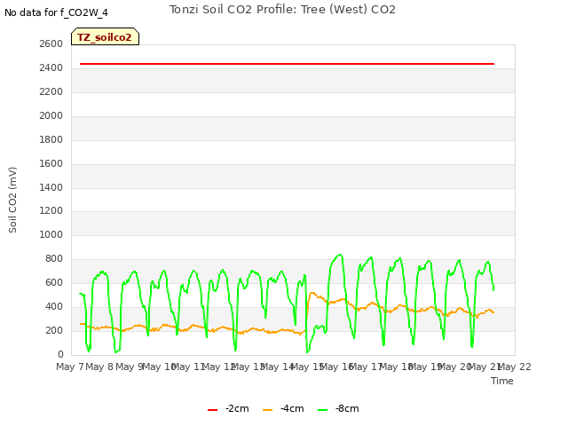 plot of Tonzi Soil CO2 Profile: Tree (West) CO2