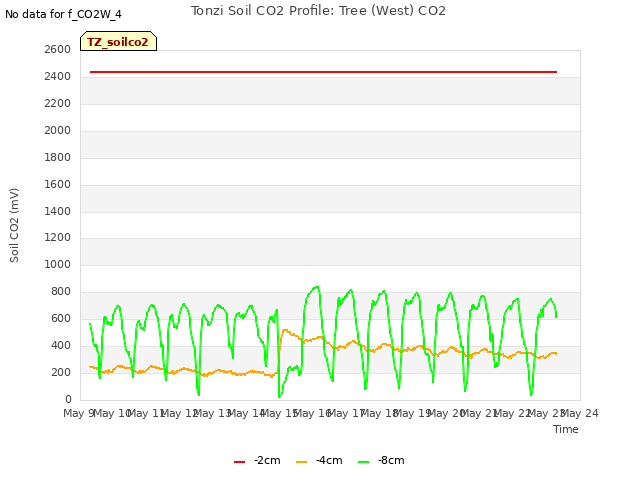 plot of Tonzi Soil CO2 Profile: Tree (West) CO2