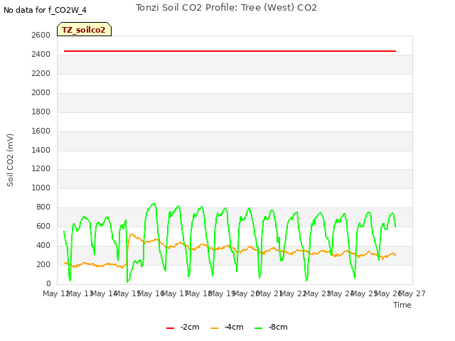 plot of Tonzi Soil CO2 Profile: Tree (West) CO2