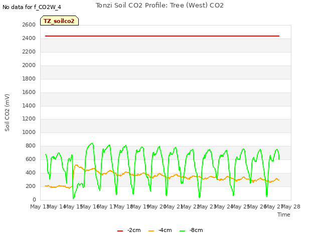 plot of Tonzi Soil CO2 Profile: Tree (West) CO2